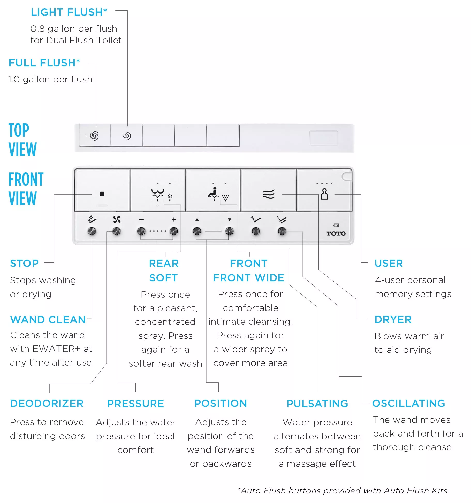A TOTO WASHLET S7 Classic bidet seat remote with labeled buttons for product features and user settings.