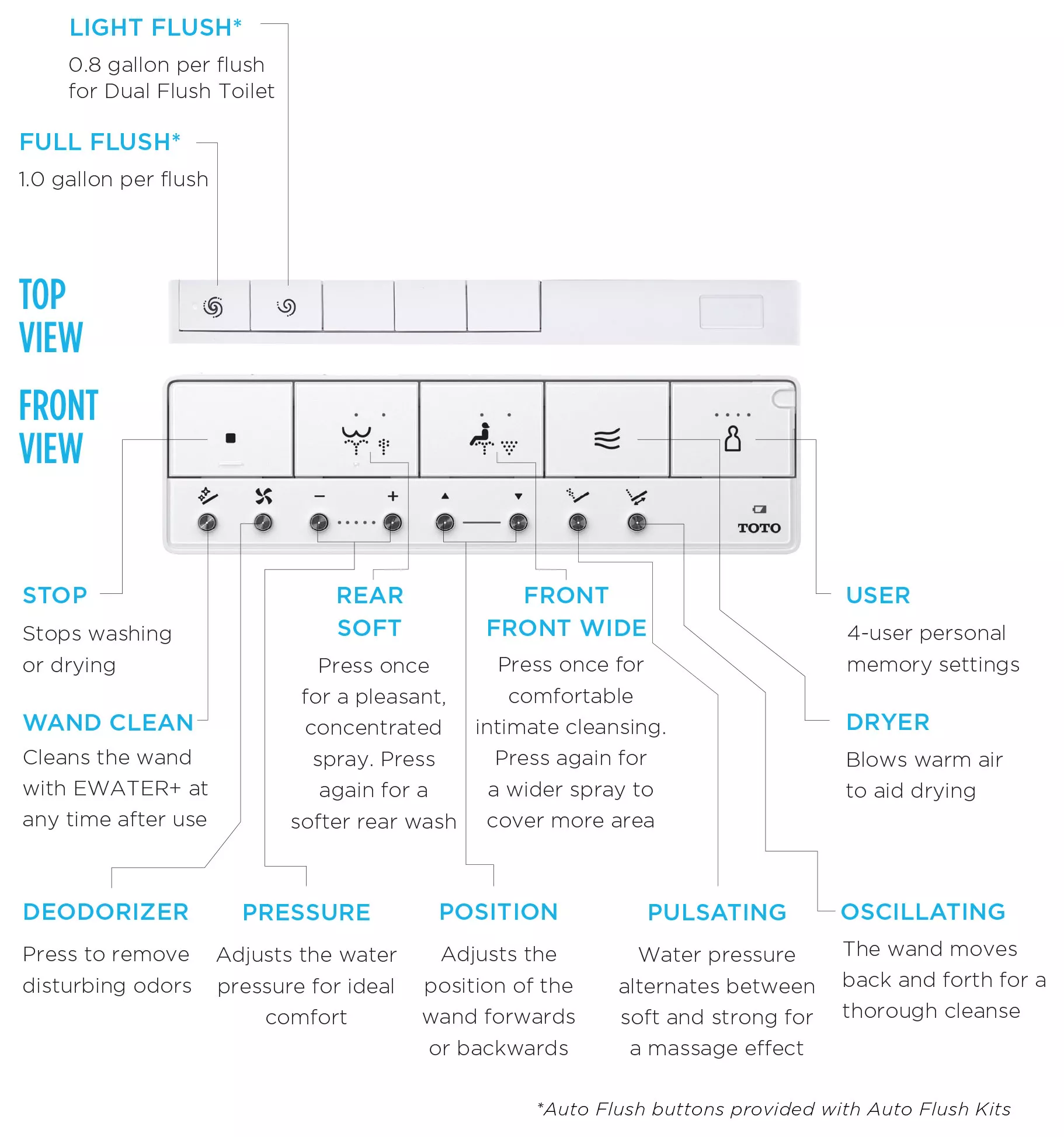A TOTO WASHLET S7 Contemporary bidet seat remote with labeled buttons for product features and user settings.
