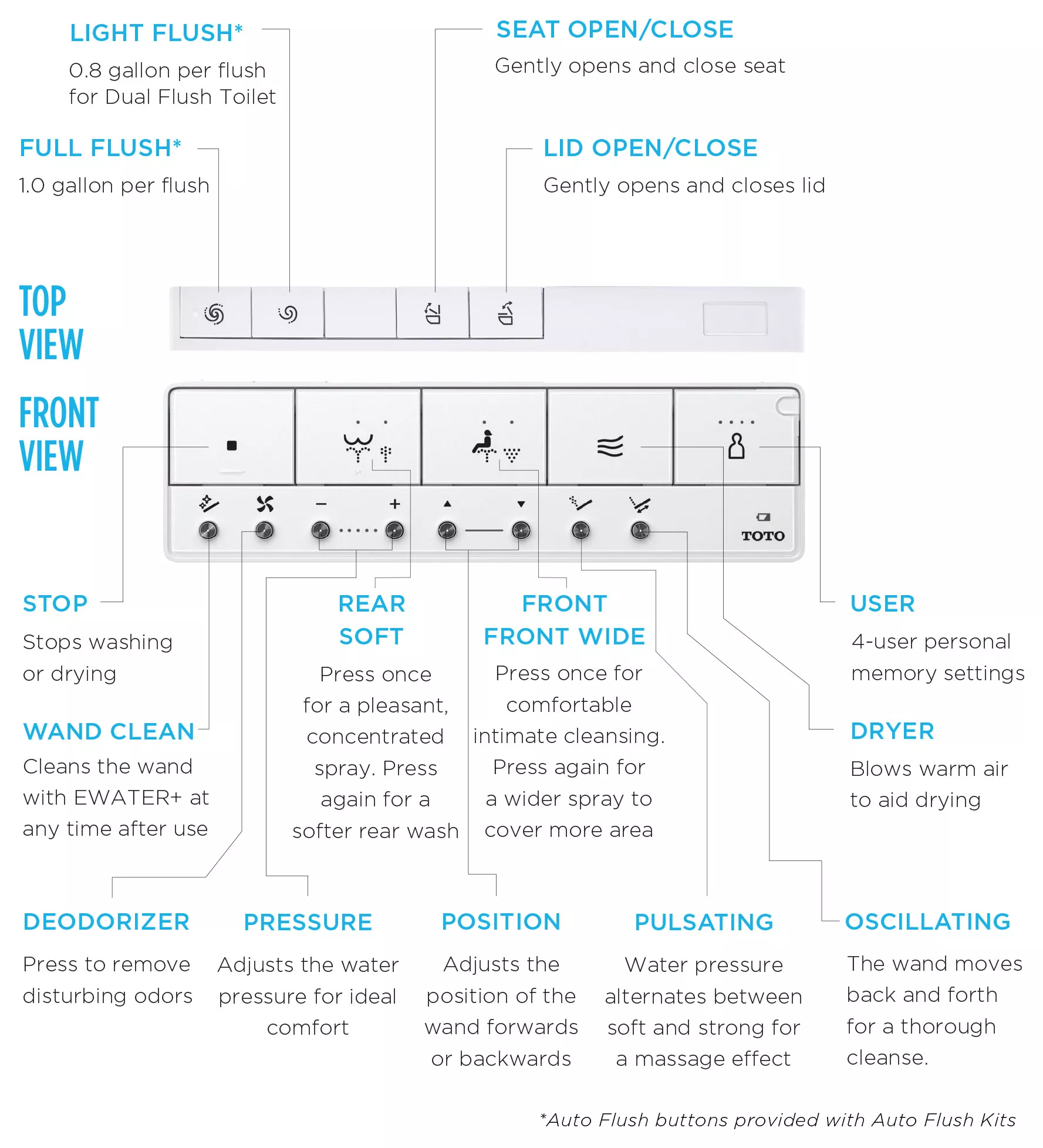 A TOTO WASHLET S7A Classic bidet seat remote with labeled buttons for product features and user settings.