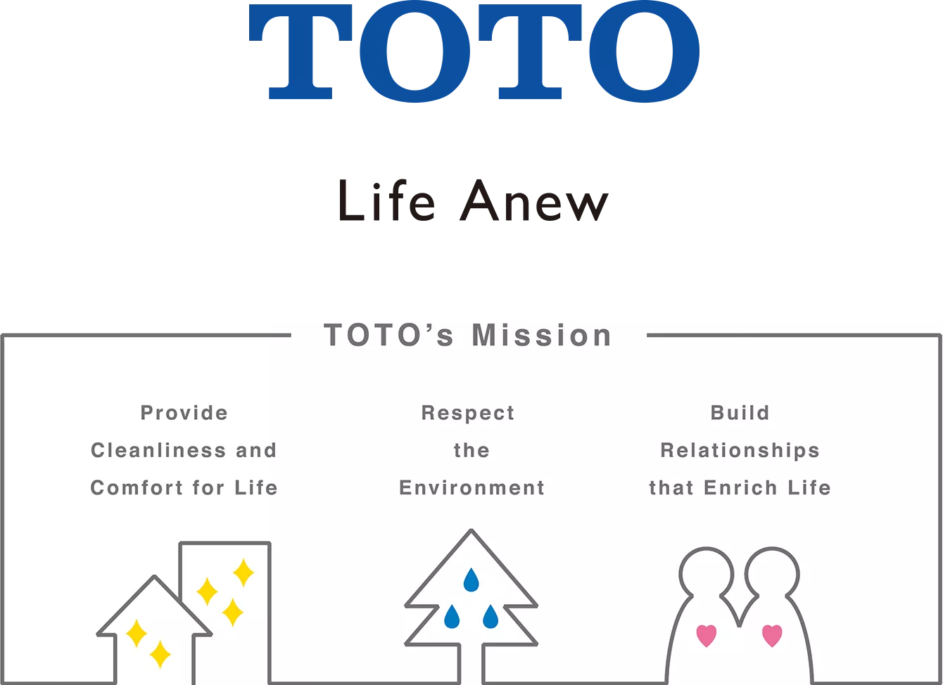 TOTO's Mission: Provide cleanliness and comfort for life, Respect the Environment, and Build relationships that enrich life