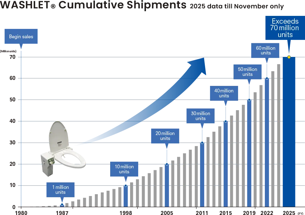 Washlet Cumulative Shipments graph beginning in 1980 culminating in more than 70 million units sold by 2025