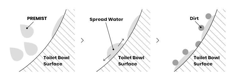 Premist, toilet bowl surface. Spread Water, toilet bowl surface. Dirt, toilet bowl surface.
