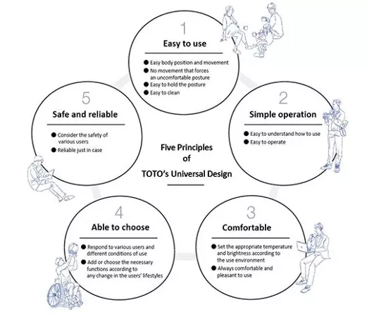 Five Principles of TOTO's Universal Design. 1. Easy to use. 2. Simple operation. 3. Comfortable. 4. Able to choose. 5. Safe and reliable
