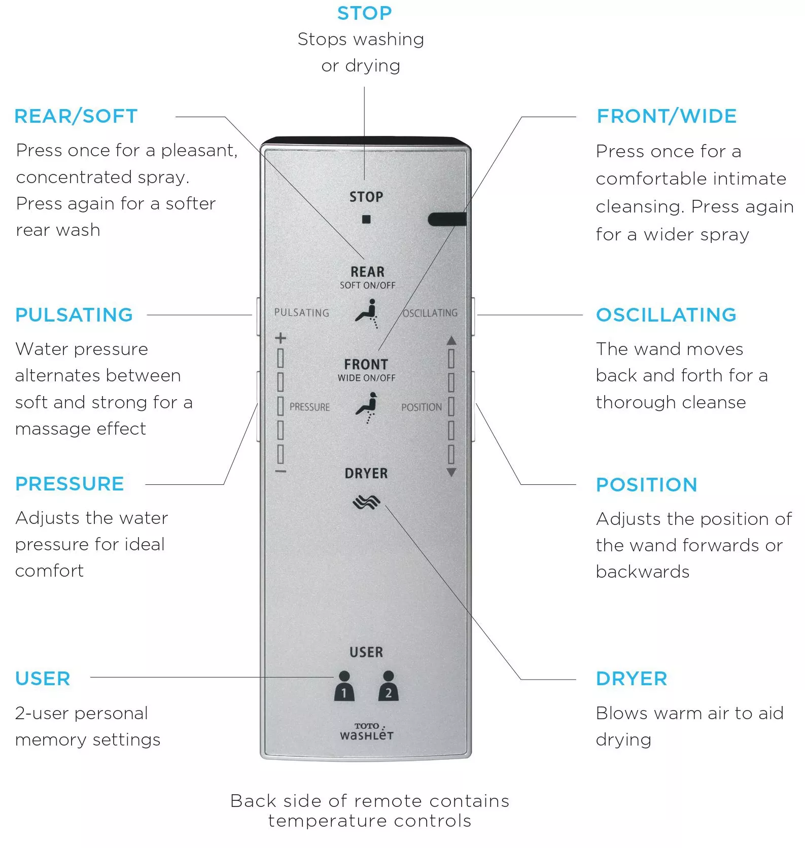 A TOTO WASHLET S300e bidet seat remote with labeled buttons for product features and user settings.