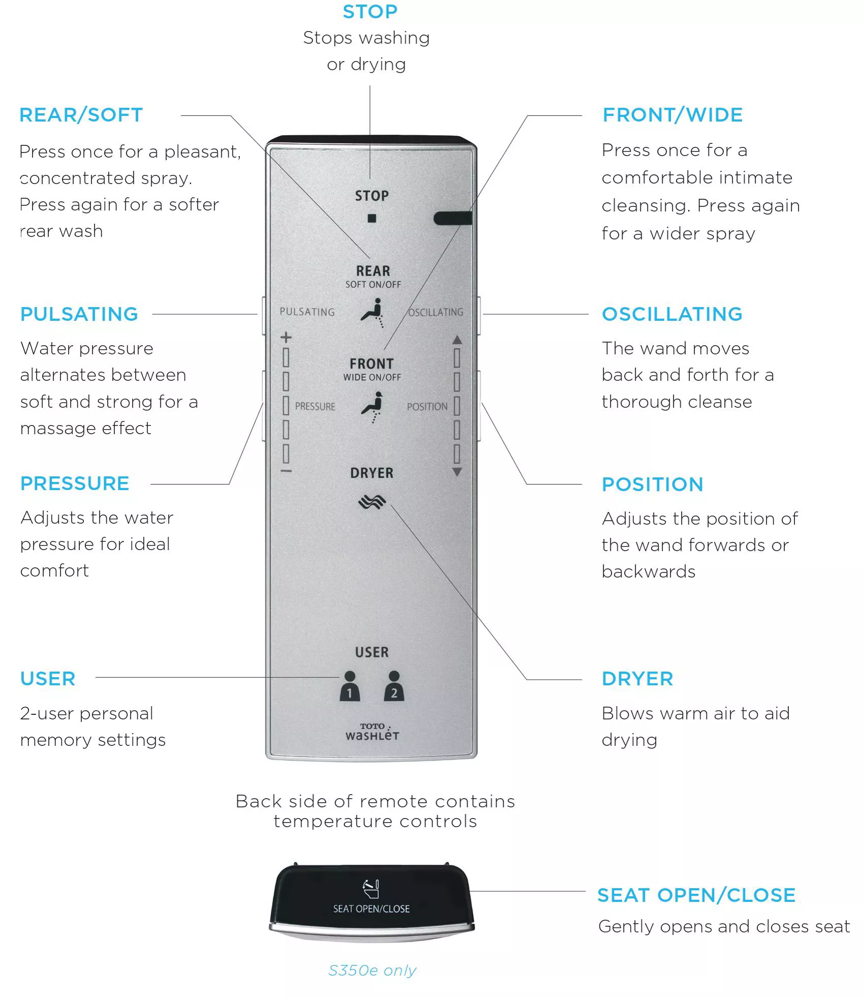 A TOTO WASHLET S350e bidet seat remote with labeled buttons for product features and user settings.
