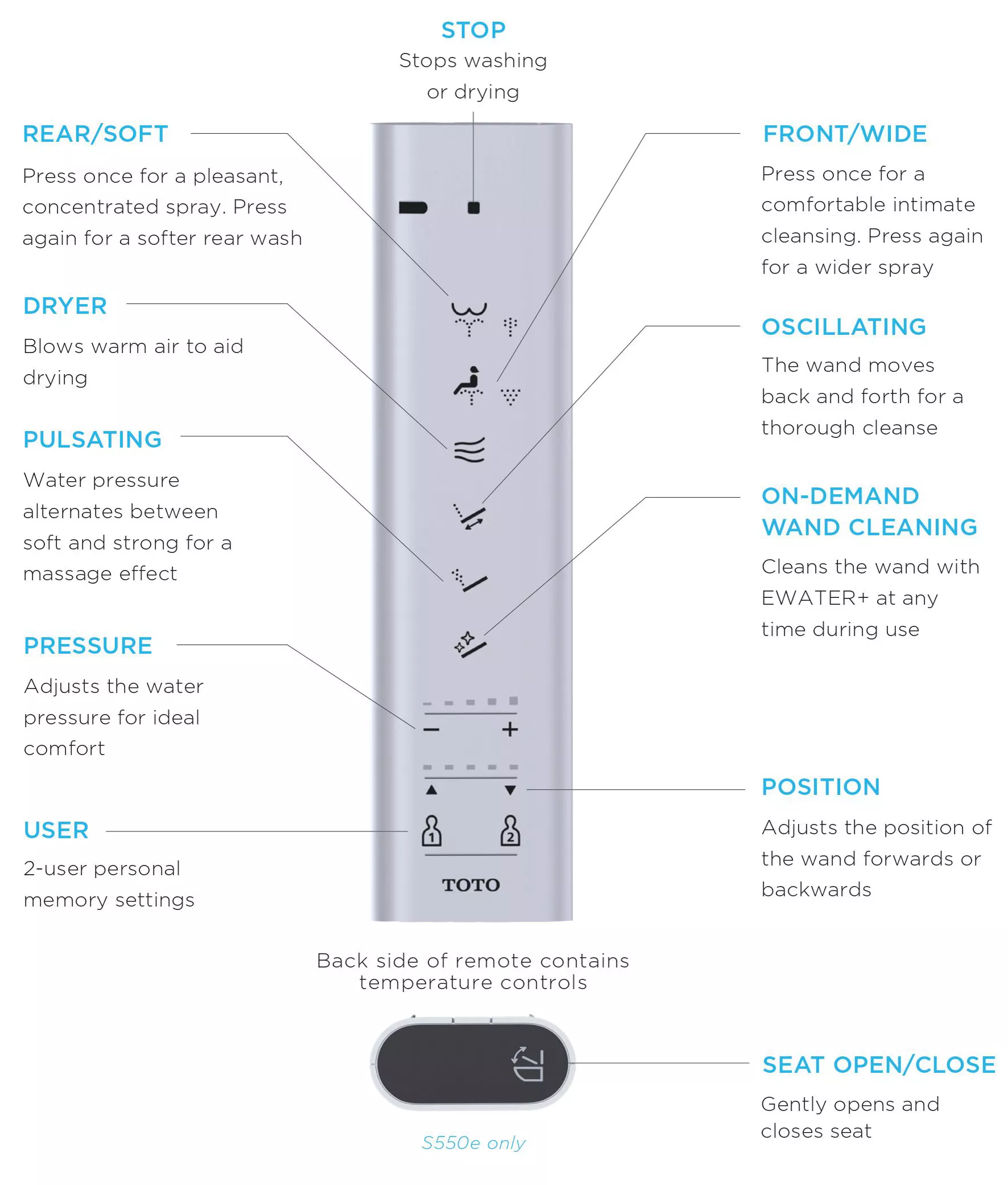 A TOTO WASHLET S550e bidet seat remote with labeled buttons for product features and user settings.