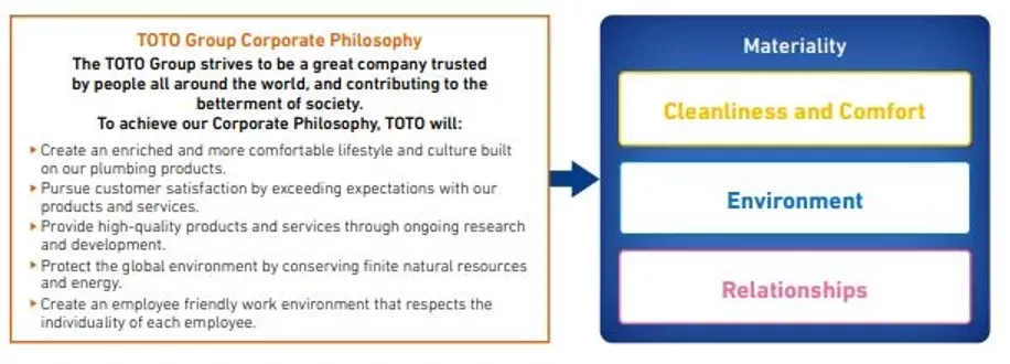 TOTO Group Corporate Philosophy - The TOTO Group strives to be a great company trusted by people all around the world, and contributing to the betterment of society. To achieve our Corporate Philosophy, TOTO will: - Create an enriched and more comfortable lifestyle and culture built on our plumbing products. - Pursue customer satisfaction by exceeding expectations with our products and services. - Provide high-quality products and services through ongoing research and development. - Protect the global environment by conserving finite natural resources and energy. - Create an employee friendly work environment that respects the individuality of each employee. MATERIALITY: Cleanliness and Comfort, Environment, Relationships
