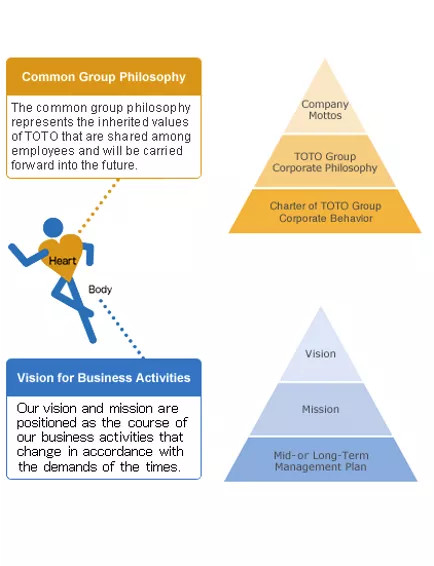 Heart: Common Group Philosophy - The common group philosophy represents the inherited values of TOTO that are shared among employees and will be carried forward into the future. Company Mottos > TOTO Group Corporate Philosophy > Charter of TOTO Group Corporate Behavior. Body: Vision for Business Activities - Our vision and mission are positioned as the course of our business activities that change in accordance with the demands of the times. Vision > Mission > Mid-or-Long-Term Management Plan